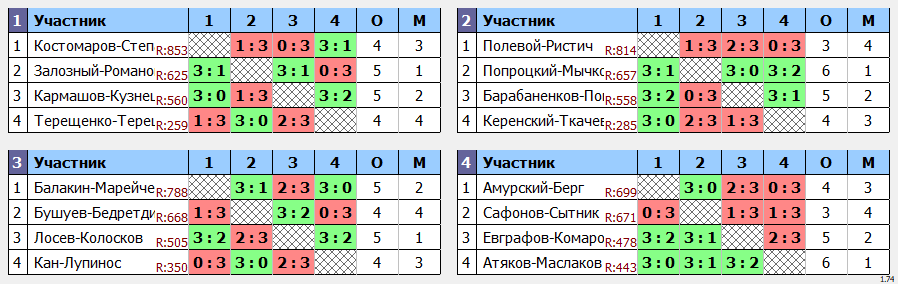 результаты турнира Пары ~755 с форой в TTLeadeR-Савёловская